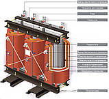 ТРАНСФОРМАТОРИ СУХІЄ ТС, ТСЗ, ТСН, ТЗЗН, ТСЗГЛ,, фото 2