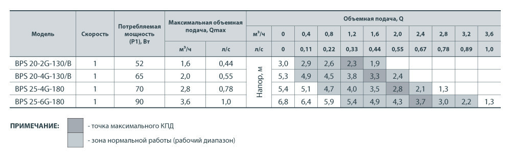 Насос циркуляционный Насосы + BPS 25/4G -180 - фото 3 - id-p106696943