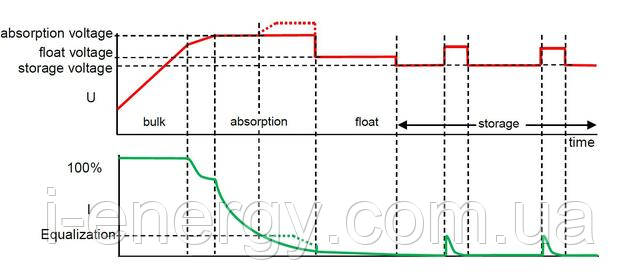 Зарядна характеристика Skylla-i Charger Зарядна характеристика Skylla-i Charger