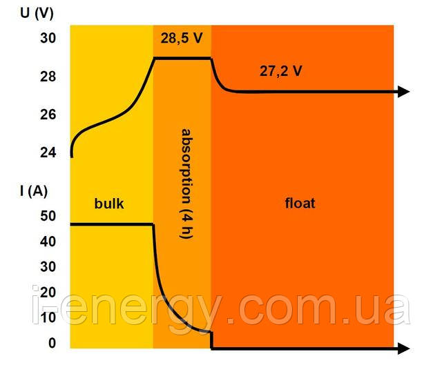 Зарядна характеристика Centaur Charger Зарядна характеристика Centaur Charger