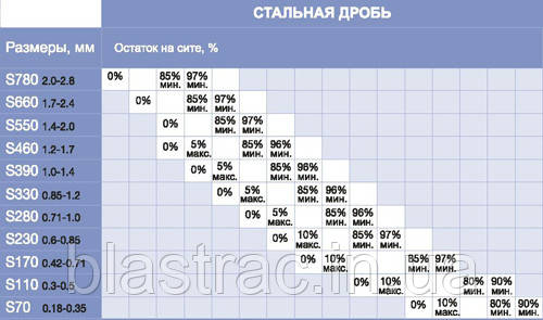 Дробь S390 для дробеструйных машин Blastrac( мин. 25кг) - фото 4 - id-p32451105