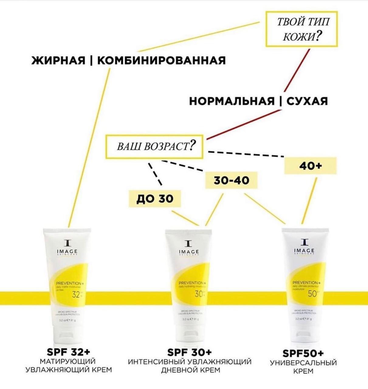 IMAGE Skincare Сонцезахисний зволожувальний денний крем Prevention SPF 30+, 91 г - фото 2 - id-p661051111