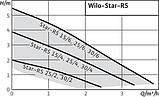 Циркуляційний насос Wilo-Star-RS 25/6 180 опалення Wilo (Німеччина), фото 10