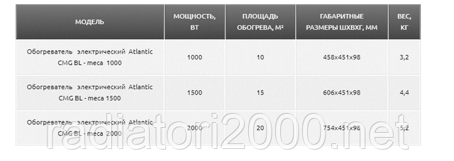 Конвекторы Атлантик элктрические