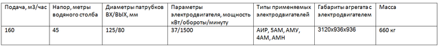 Насос СДВ160/45