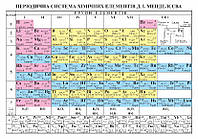 Таблиця Періодична система хімічних елементів
