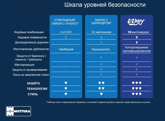 Замок врезной односистемный Mottura 3D KEY 3D.571AR 3 основных ключа - фото 9 - id-p1020899261