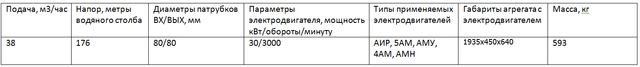 насос ЦНСГ 38-176