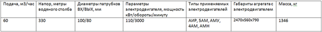 насос ЦНСГ60-330
