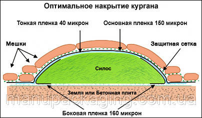 оптимальне накриття кургану