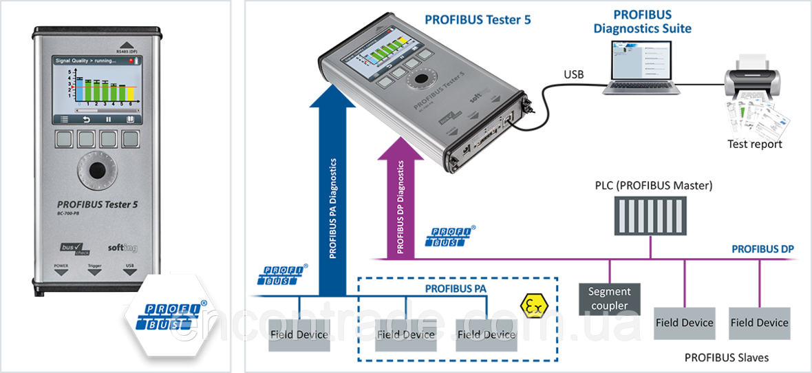 DDL-NN-006012 Тестер промисловий PROFIBUS BC-700-PB Softing, фото 1