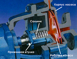 Сальникове набивання насос типу К, СМ, СД, ВК, ВКс, Д