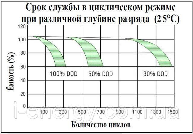 Циклічний ресурс батарей Pulsar FT