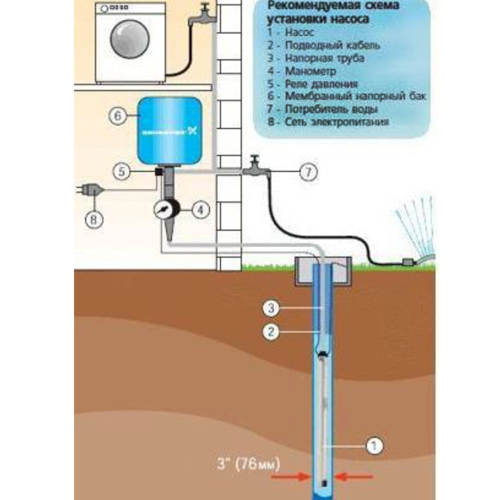 Завести воду скважина. Схема подключения дачного водопровода. Схема водопровода из колодца с погружным насосом. Схема подключения насоса скважины в дом. Схема подключения скважины к водопроводу.