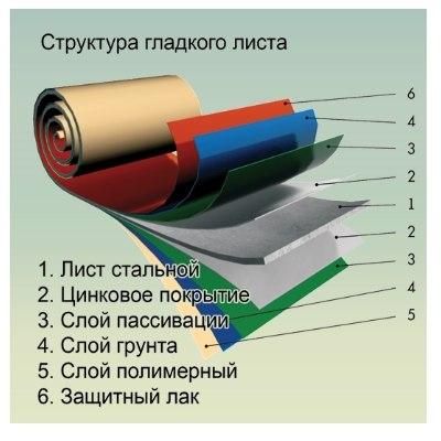 структура-гладкого листа з полімерним покриттям-купити структура гладкого листа з полімерним покриттям