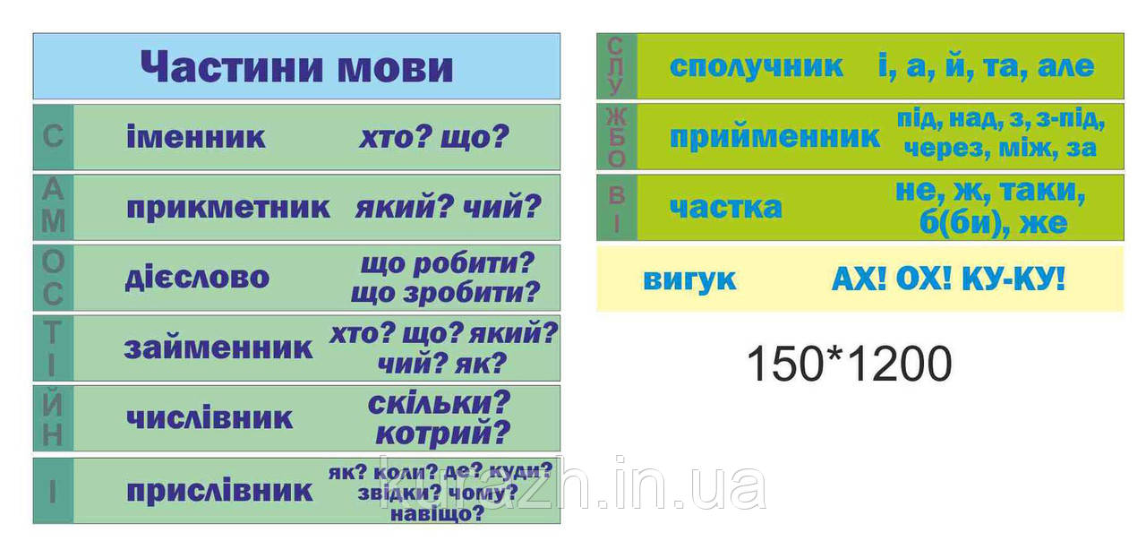 Набір наклейок на сходи "Частини мови"