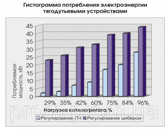 Керування роботою важких механізмів (димососи та вентиляторів)