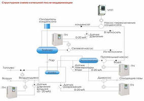 Комплексна автоматизація теплопунктів