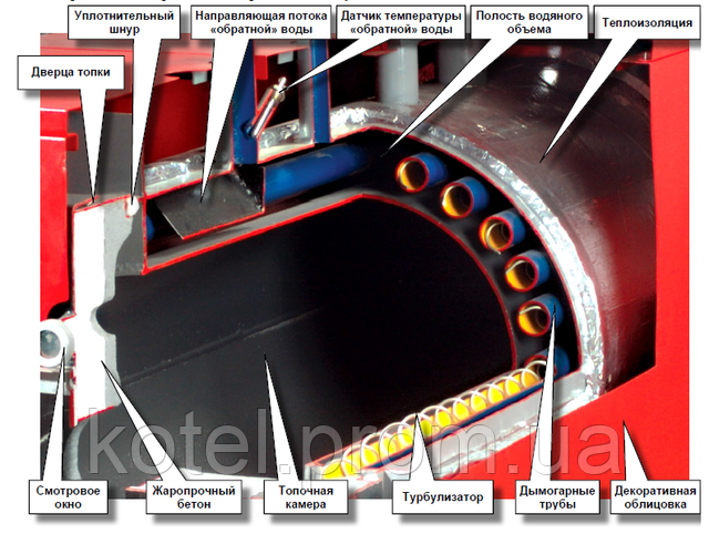 Фотография жаротрубного водогрейного котла Колви в разрезе