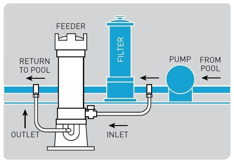 Схема подсоединения дозатора Pentair Rainbow (954600221):