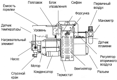 Конструкция горелки MWZ