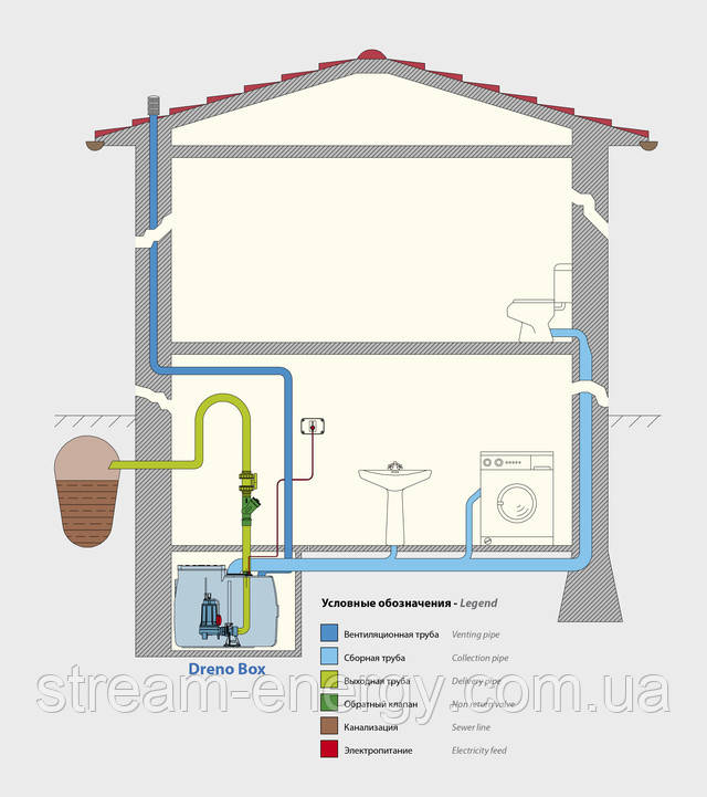 КНС для дому від Stream-Enregy Яку купити КНС для будинку