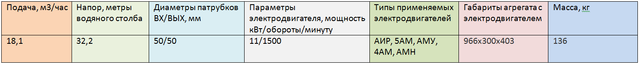 Насос ВКС 5/32А