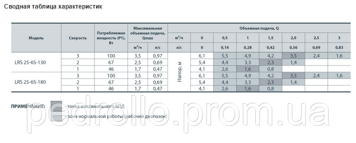 Циркуляционный насос Sprut LRS 25-6S-130/180 - фото 3 - id-p117355031