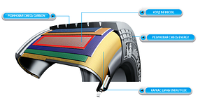 ТЕХНОЛОГІЇ ДОВГОВІЧНОСТІ MICHELIN DURABLE TECHNOLOGIES