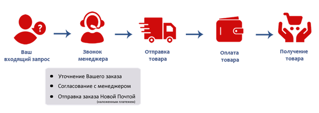 Обігрівачі електричні економічні UDEN-S Dimol Termoplaza Teploceramic Hybrid Opal SunWay Ensa Vesta Energy STINEX Обігрівачі відправляємо новою поштою по передоплаті або післяплатою . Щоб купити і не переплачувати можна оформити замовлення за передоплатою. Відправка в день замовлення за умови наявності потрібної моделі на складі.