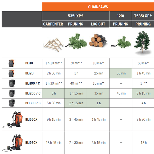 Час роботи акумуляторних пив Husqvarna на одному заряді