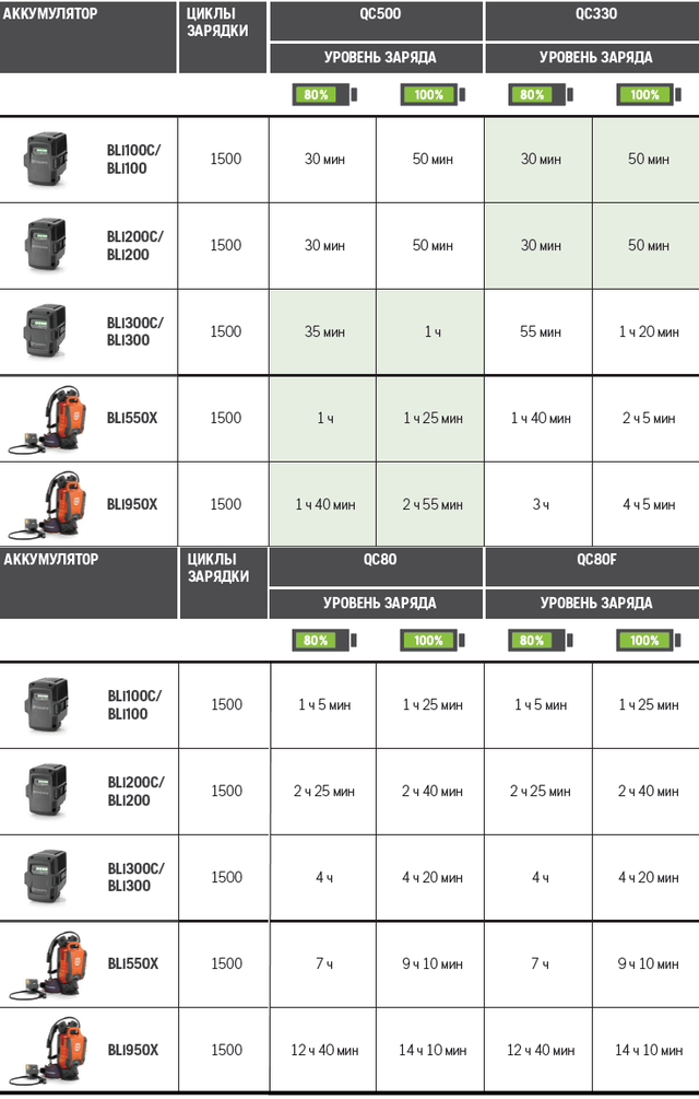 Час зарядки акумулятора для ланцюгових пив Husqvarna