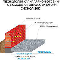 Гидроизоляция методом капиллярной отсечки