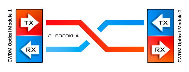 Простейшее включение CWDM модулей через два независимых волокна. Простейшее включение CWDM модулей через два независимых волокна.
