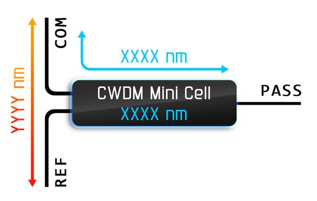 Принцип работы CWDM фильтра.