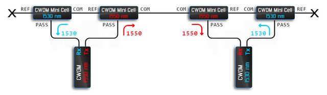 Пример использования CWDM фильтров для создания одноволоконной линии связи «с возможностью расширения».