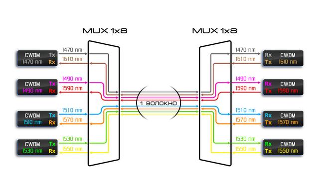 Работа CWDM системы по одному волокну.