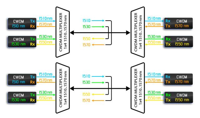 Работа двух пар одноволоконных мультиплексоров в «одноволоконном» режиме по двум независимым волокнам. Работа двух пар одноволоконных мультиплексоров в «одноволоконном» режиме по двум независимым волокнам.