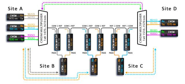 Использование CWDM фильтров вместо OADM. Использование CWDM фильтров вместо OADM.