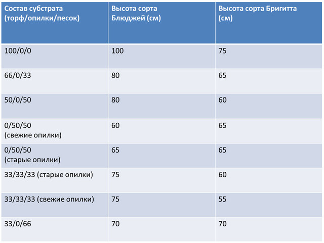 лохина, саджанці малини, вплив пропорцій супсиракта на врожайність чорниці