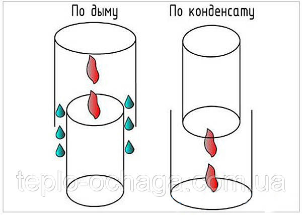 дымоход по конденсату