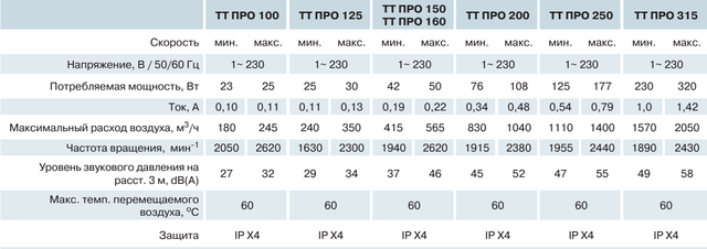 Технічні характеристики (параметри) канальних вентиляторів змішаного типу ВЕНТС ТТ ПРО 250