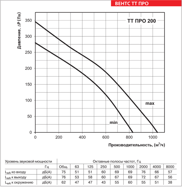 Аеродинамічні характеристики ВЕНТС ТТ ПРО 200