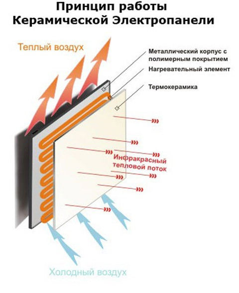 принцип роботи електричної керамопанели