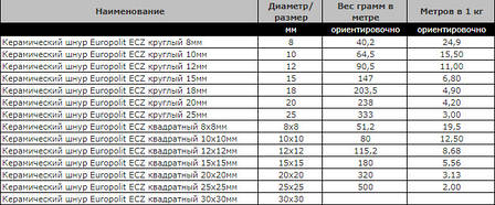 Керамічний шнур Europolit ECZ круглий 8мм, фото 2