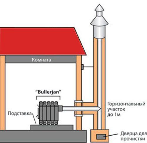 Дымоход для печи