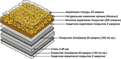 Плоская композитная металлочерепица с алюмоцинковым напылением и каменной крошкой Gerard Slate - фото 2 - id-p745489545