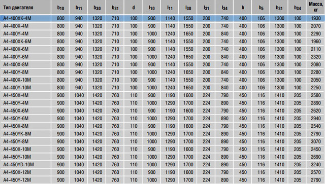 електродвигун A4-400ХК-4М