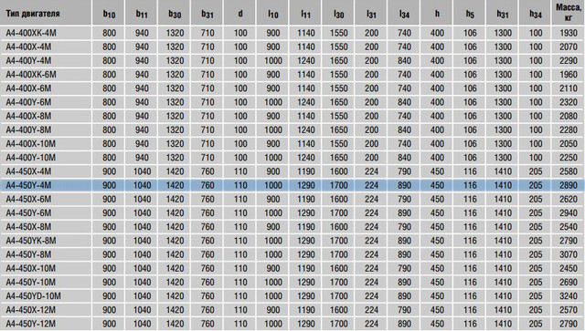 електродвигун A4-450У-4М