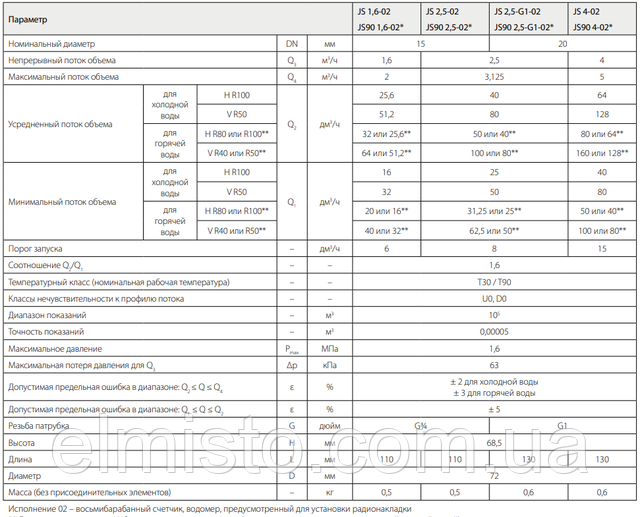 купить счетчик воды JS 1,6-02 SMART+ в Харькове Технические данные водосчетчиков JS 1,6-02 ХВ SMART+